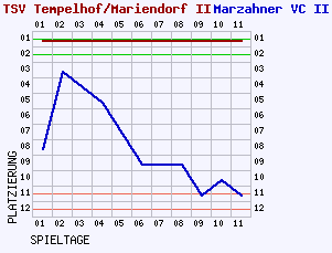 Fieberkurven