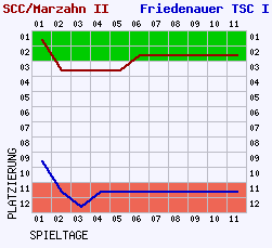 Fieberkurven