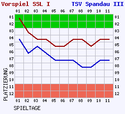 Fieberkurven