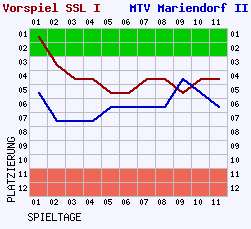 Fieberkurven