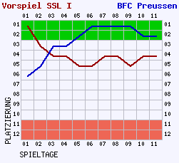 Fieberkurven