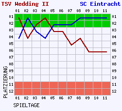 Fieberkurven