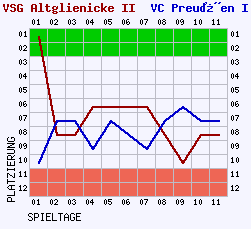 Fieberkurven