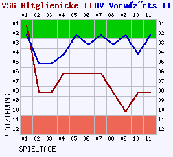 Fieberkurven