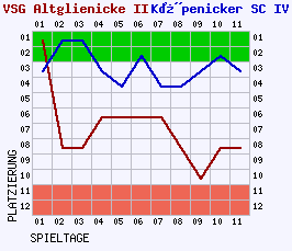 Fieberkurven