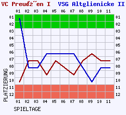 Fieberkurven