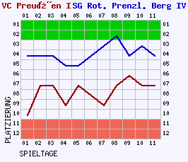 Fieberkurven