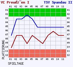 Fieberkurven