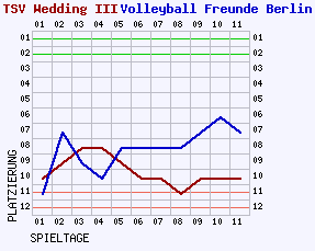 Fieberkurven