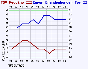 Fieberkurven