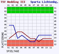 Fieberkurven