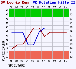 Fieberkurven