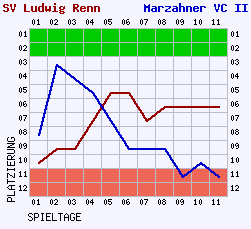 Fieberkurven