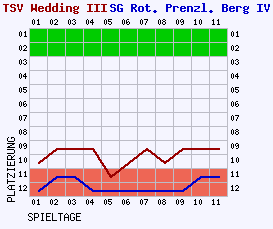 Fieberkurven