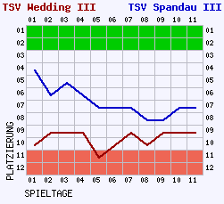 Fieberkurven