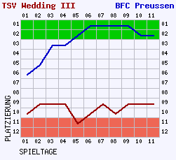 Fieberkurven