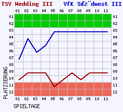 Fieberkurven