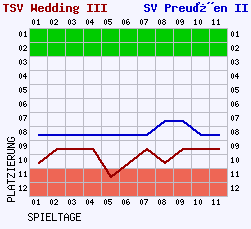 Fieberkurven