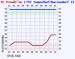 Fieberkurven