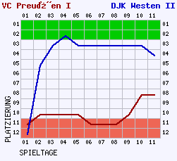 Fieberkurven