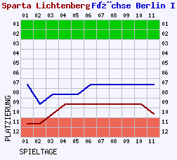 Fieberkurven