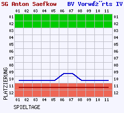 Fieberkurven