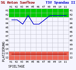 Fieberkurven