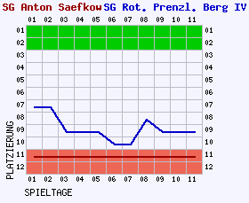 Fieberkurven