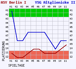 Fieberkurven