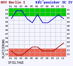 Fieberkurven