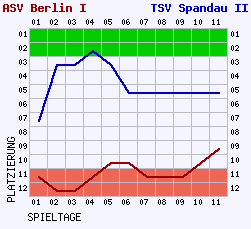 Fieberkurven