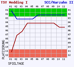 Fieberkurven