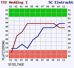 Fieberkurven