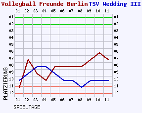 Fieberkurven