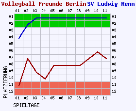 Fieberkurven