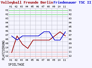 Fieberkurven