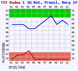 Fieberkurven