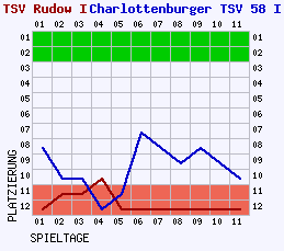 Fieberkurven