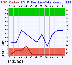 Fieberkurven