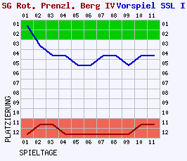 Fieberkurven