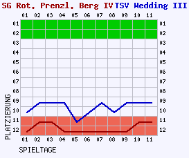 Fieberkurven