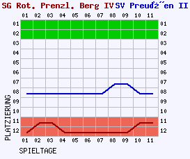 Fieberkurven