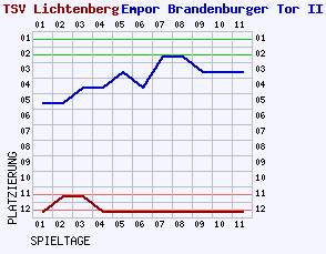 Fieberkurven