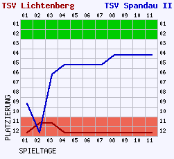 Fieberkurven