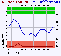 Fieberkurven