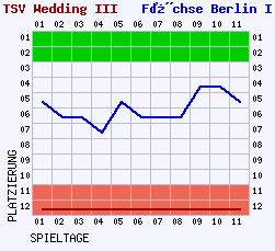 Fieberkurven