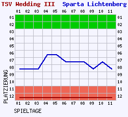 Fieberkurven