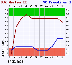 Fieberkurven