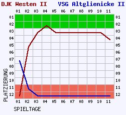 Fieberkurven