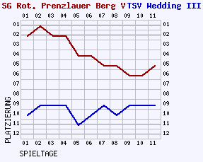 Fieberkurven